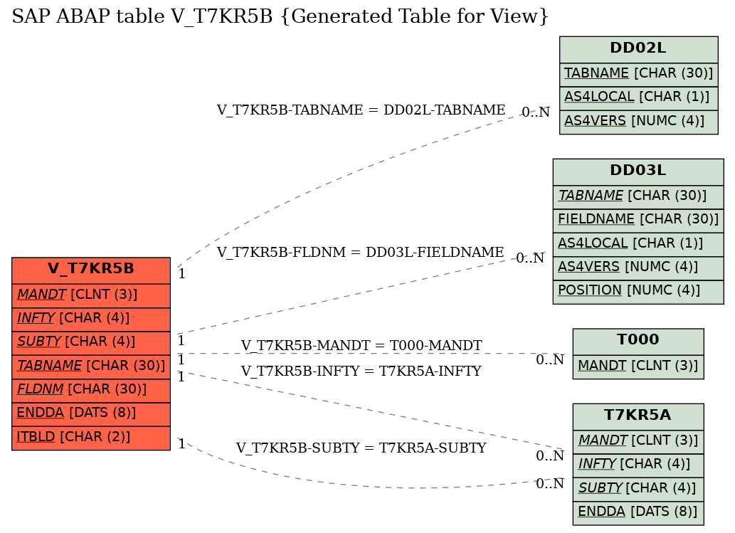 E-R Diagram for table V_T7KR5B (Generated Table for View)
