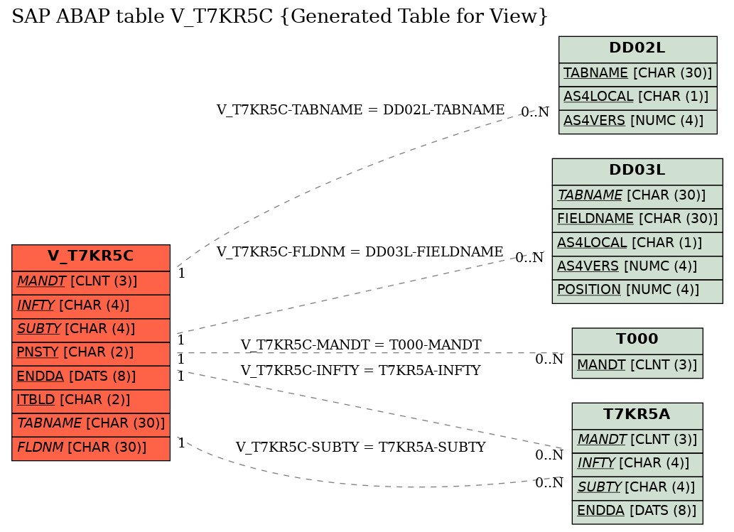 E-R Diagram for table V_T7KR5C (Generated Table for View)