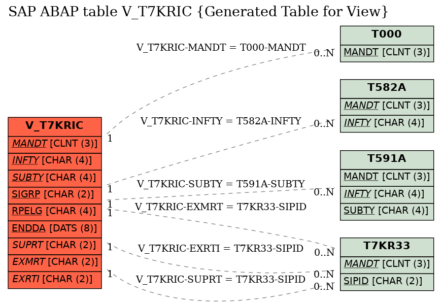 E-R Diagram for table V_T7KRIC (Generated Table for View)