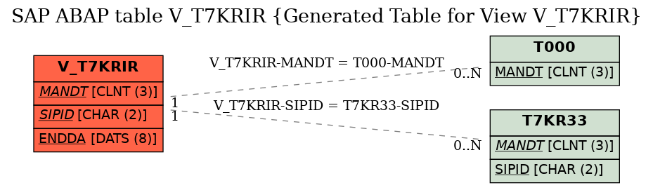 E-R Diagram for table V_T7KRIR (Generated Table for View V_T7KRIR)