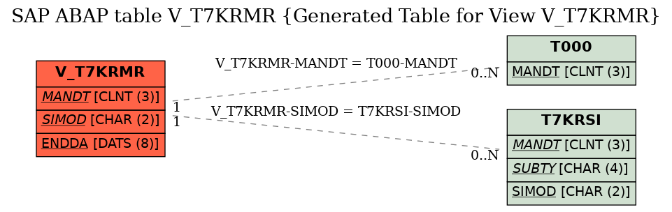E-R Diagram for table V_T7KRMR (Generated Table for View V_T7KRMR)