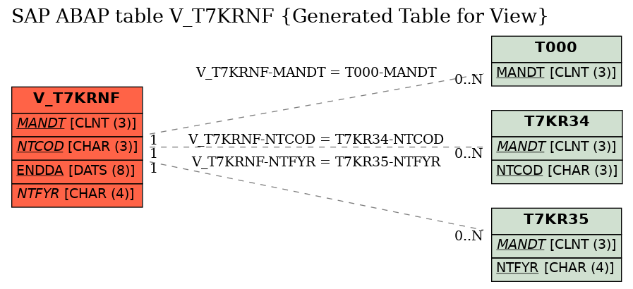 E-R Diagram for table V_T7KRNF (Generated Table for View)