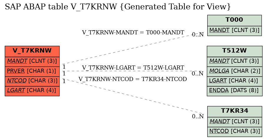 E-R Diagram for table V_T7KRNW (Generated Table for View)