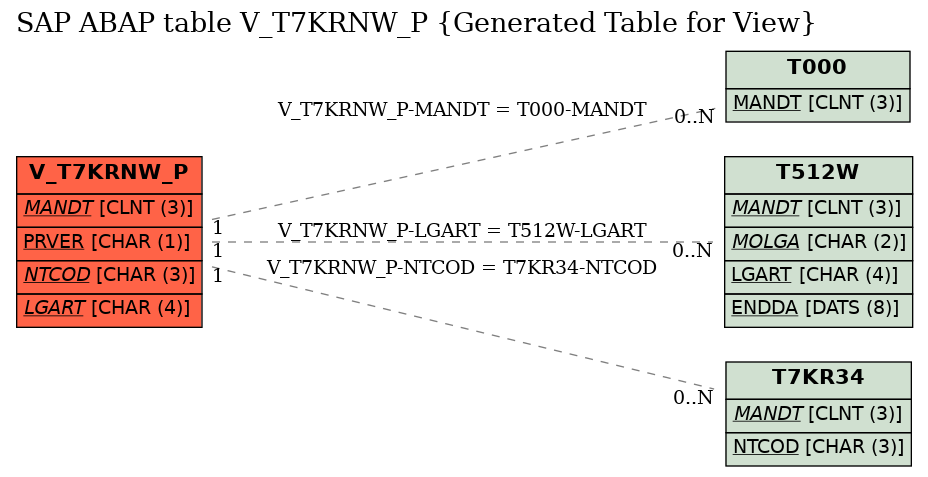 E-R Diagram for table V_T7KRNW_P (Generated Table for View)