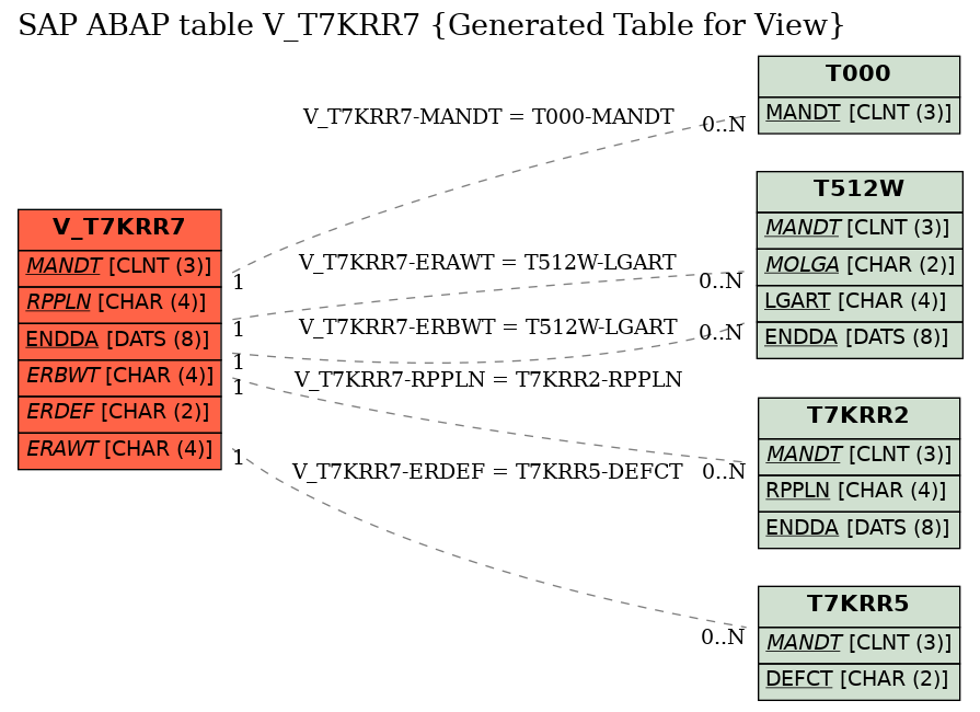 E-R Diagram for table V_T7KRR7 (Generated Table for View)