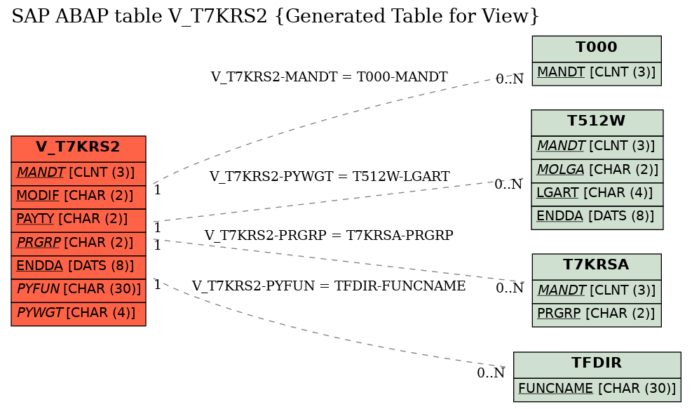 E-R Diagram for table V_T7KRS2 (Generated Table for View)