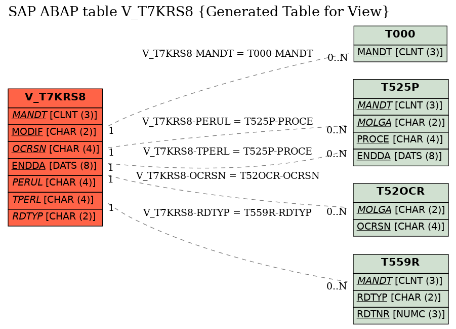 E-R Diagram for table V_T7KRS8 (Generated Table for View)