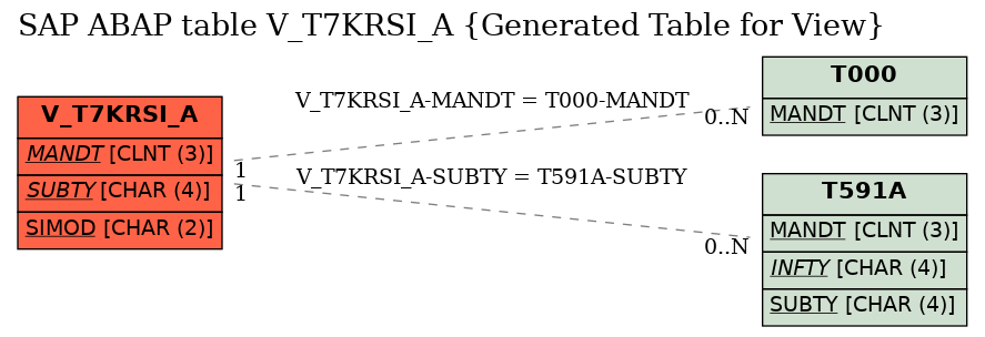 E-R Diagram for table V_T7KRSI_A (Generated Table for View)