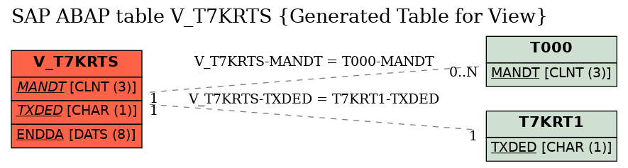 E-R Diagram for table V_T7KRTS (Generated Table for View)