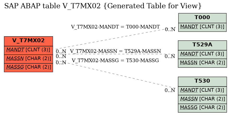E-R Diagram for table V_T7MX02 (Generated Table for View)