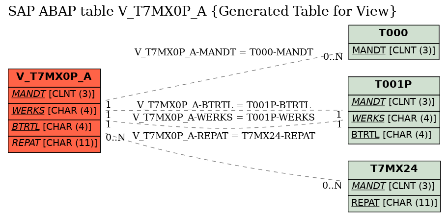 E-R Diagram for table V_T7MX0P_A (Generated Table for View)