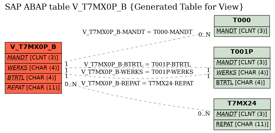 E-R Diagram for table V_T7MX0P_B (Generated Table for View)