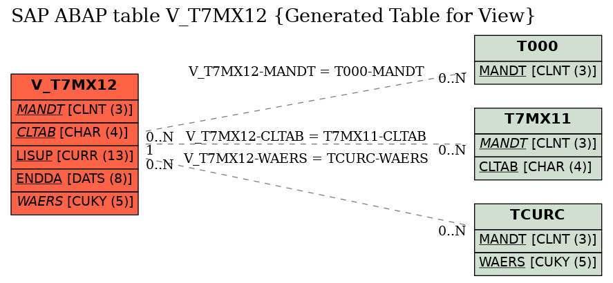 E-R Diagram for table V_T7MX12 (Generated Table for View)