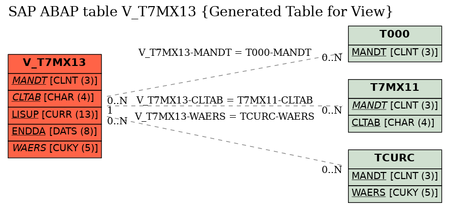 E-R Diagram for table V_T7MX13 (Generated Table for View)