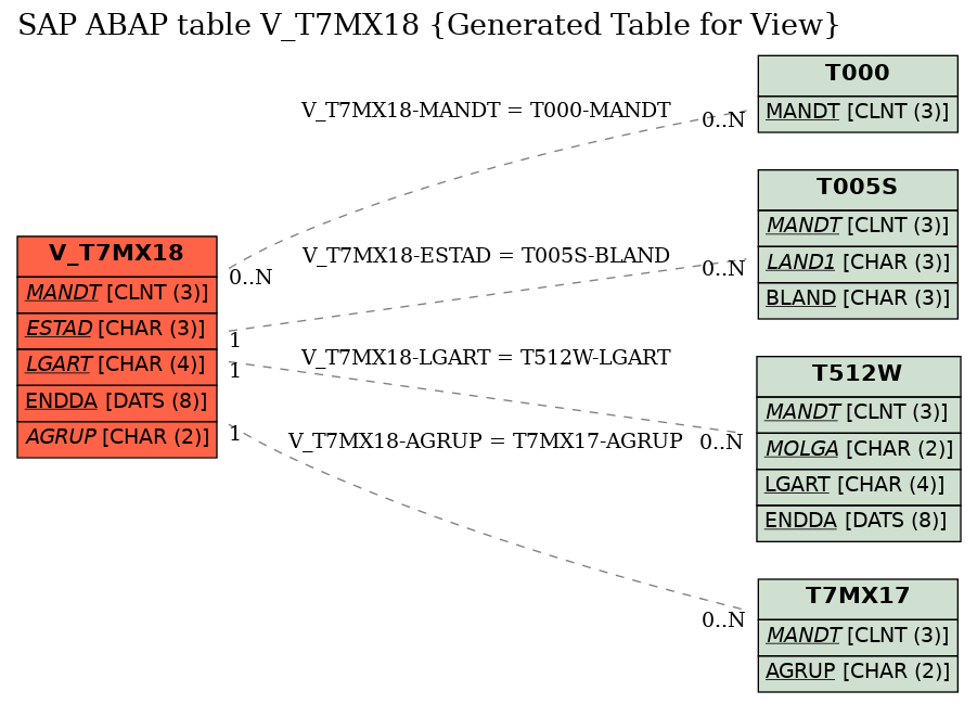 E-R Diagram for table V_T7MX18 (Generated Table for View)