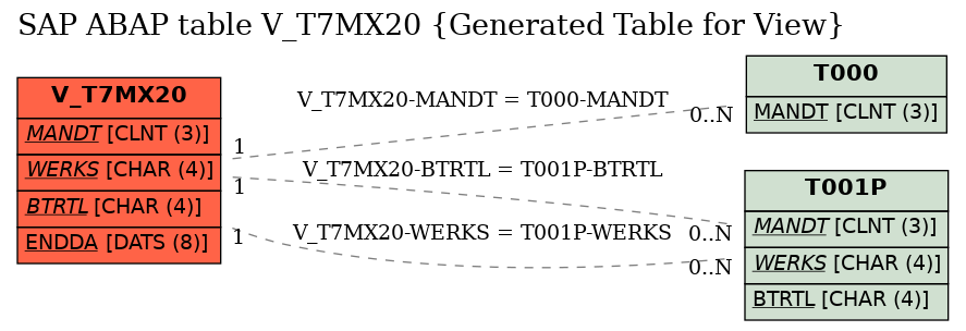E-R Diagram for table V_T7MX20 (Generated Table for View)