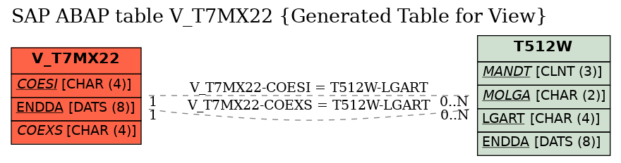 E-R Diagram for table V_T7MX22 (Generated Table for View)