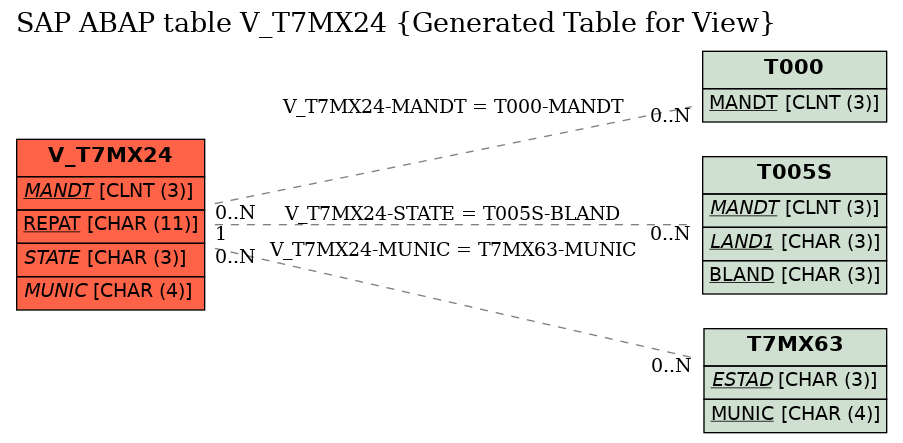 E-R Diagram for table V_T7MX24 (Generated Table for View)