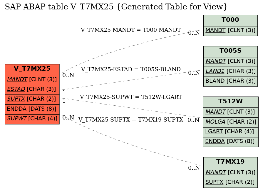 E-R Diagram for table V_T7MX25 (Generated Table for View)