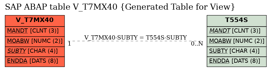 E-R Diagram for table V_T7MX40 (Generated Table for View)