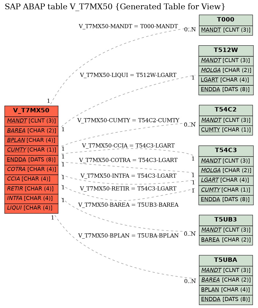 E-R Diagram for table V_T7MX50 (Generated Table for View)