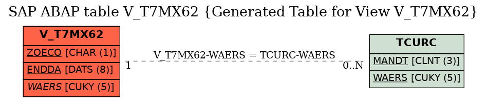 E-R Diagram for table V_T7MX62 (Generated Table for View V_T7MX62)