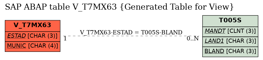 E-R Diagram for table V_T7MX63 (Generated Table for View)