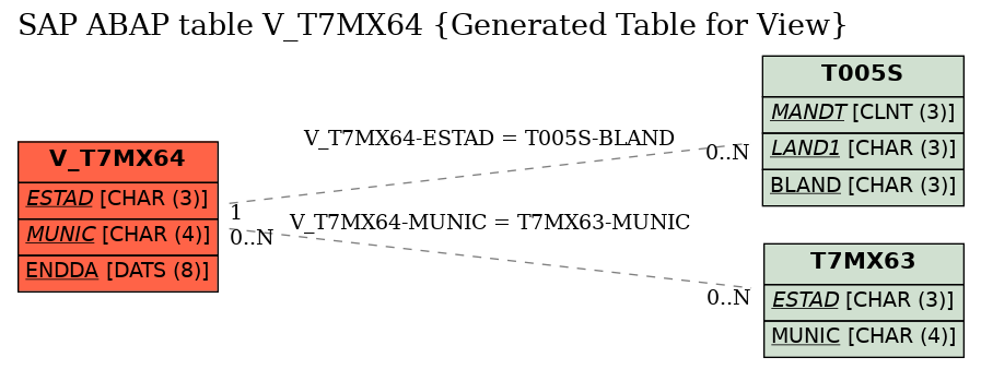 E-R Diagram for table V_T7MX64 (Generated Table for View)