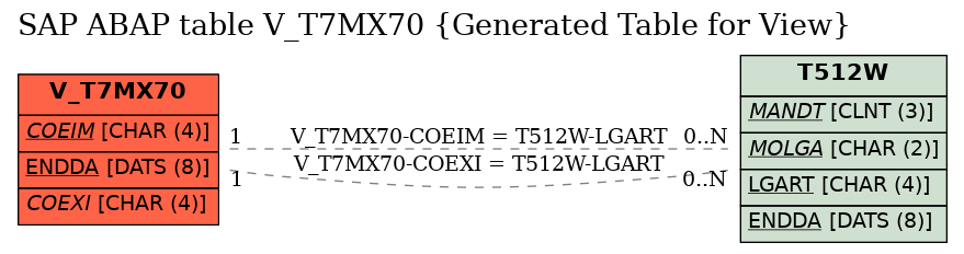 E-R Diagram for table V_T7MX70 (Generated Table for View)