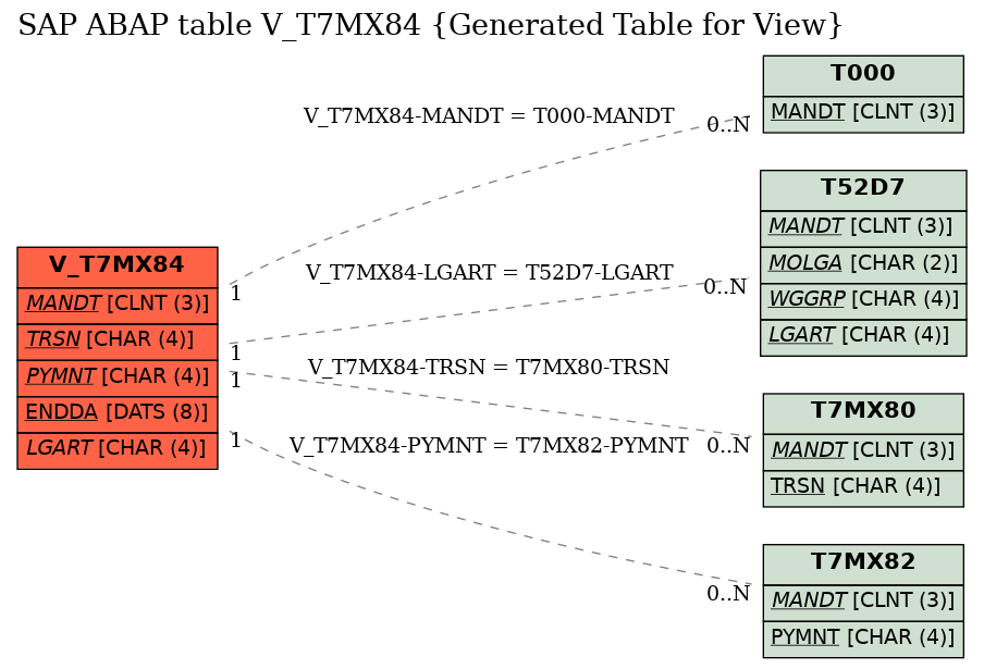 E-R Diagram for table V_T7MX84 (Generated Table for View)