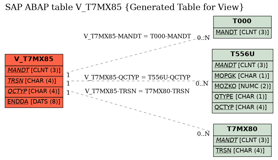 E-R Diagram for table V_T7MX85 (Generated Table for View)