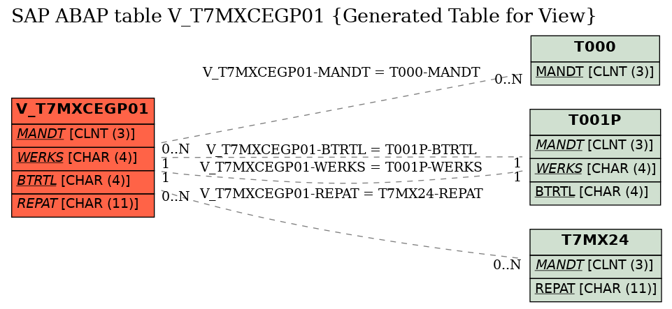E-R Diagram for table V_T7MXCEGP01 (Generated Table for View)
