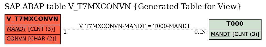 E-R Diagram for table V_T7MXCONVN (Generated Table for View)