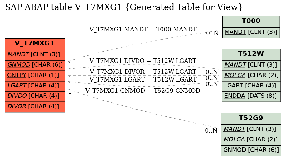 E-R Diagram for table V_T7MXG1 (Generated Table for View)