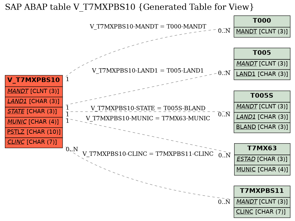 E-R Diagram for table V_T7MXPBS10 (Generated Table for View)