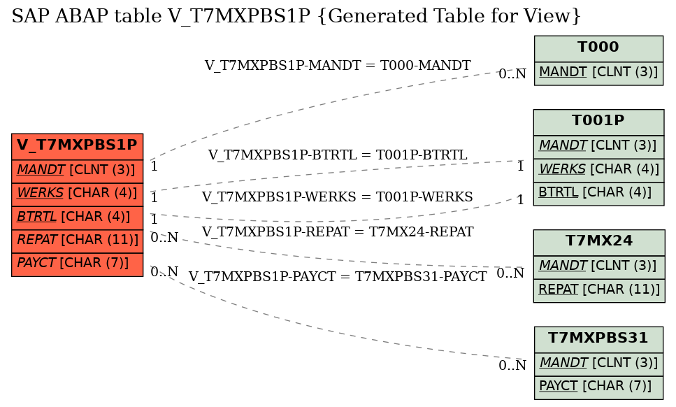 E-R Diagram for table V_T7MXPBS1P (Generated Table for View)