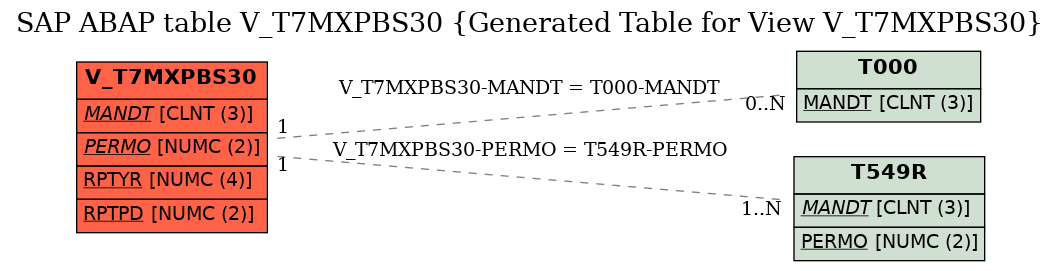 E-R Diagram for table V_T7MXPBS30 (Generated Table for View V_T7MXPBS30)