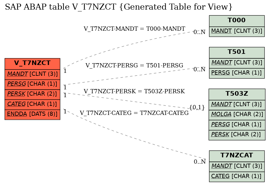 E-R Diagram for table V_T7NZCT (Generated Table for View)