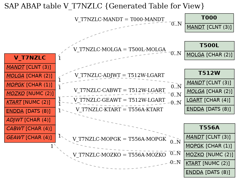 E-R Diagram for table V_T7NZLC (Generated Table for View)