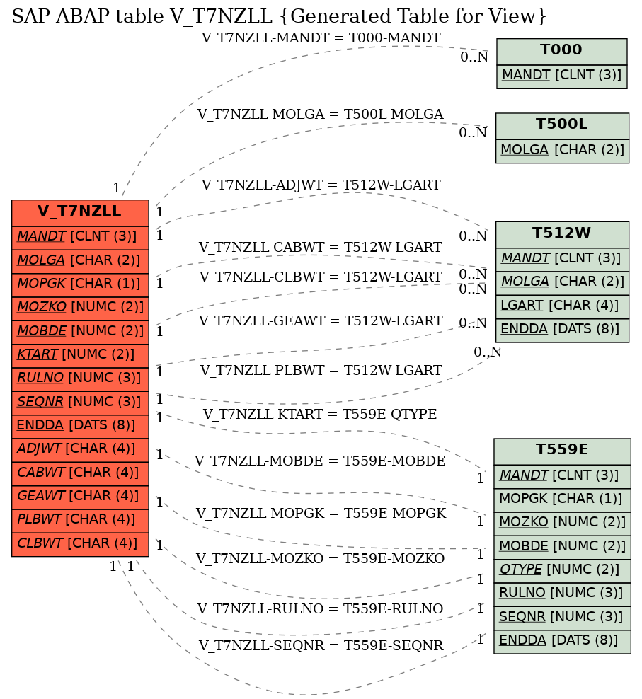 E-R Diagram for table V_T7NZLL (Generated Table for View)