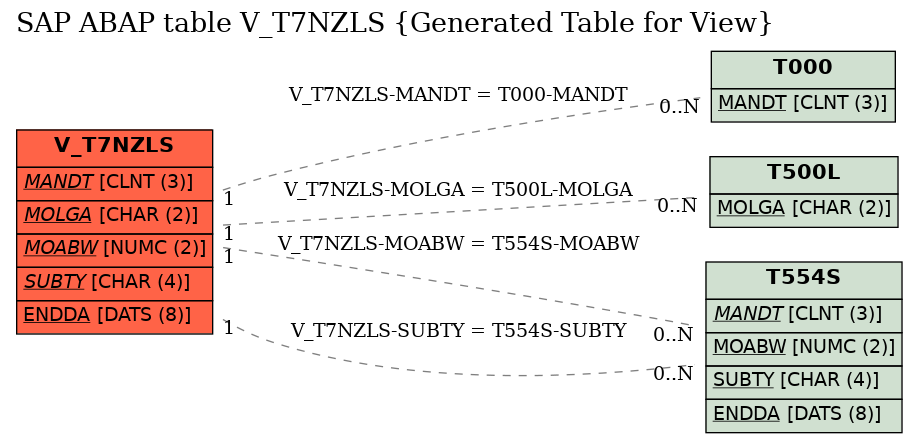 E-R Diagram for table V_T7NZLS (Generated Table for View)