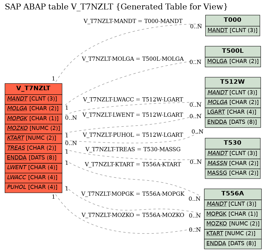 E-R Diagram for table V_T7NZLT (Generated Table for View)