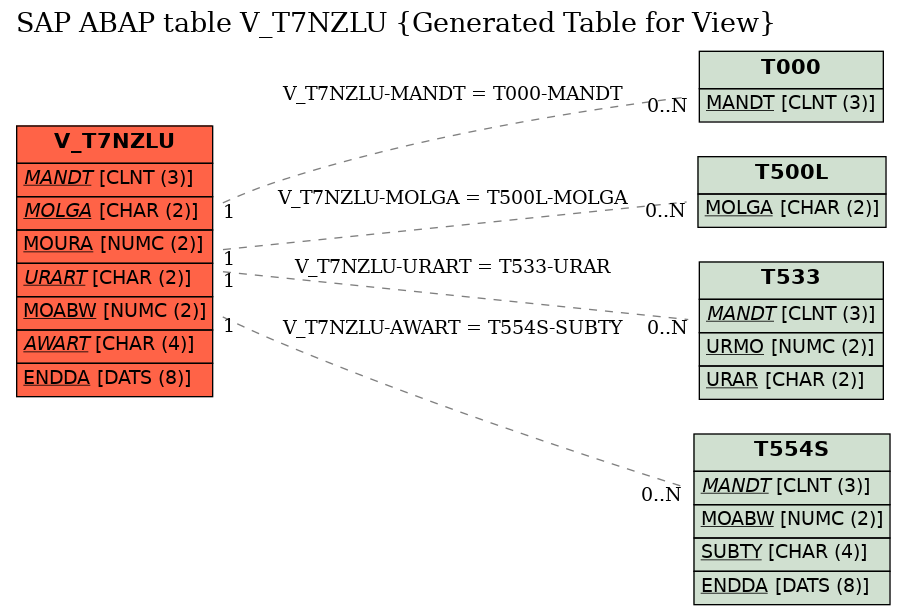 E-R Diagram for table V_T7NZLU (Generated Table for View)