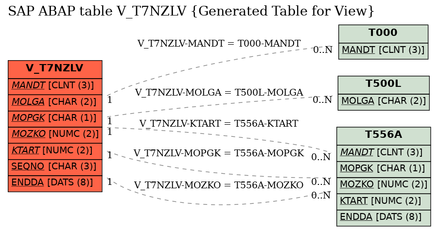 E-R Diagram for table V_T7NZLV (Generated Table for View)