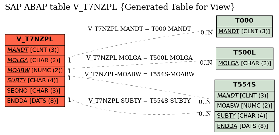 E-R Diagram for table V_T7NZPL (Generated Table for View)