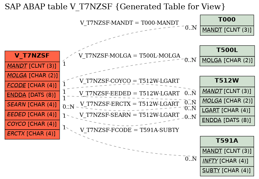 E-R Diagram for table V_T7NZSF (Generated Table for View)