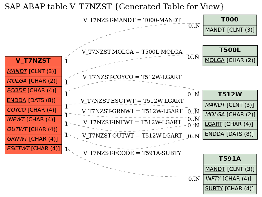 E-R Diagram for table V_T7NZST (Generated Table for View)