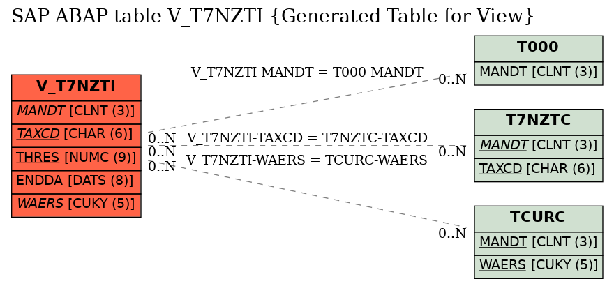 E-R Diagram for table V_T7NZTI (Generated Table for View)