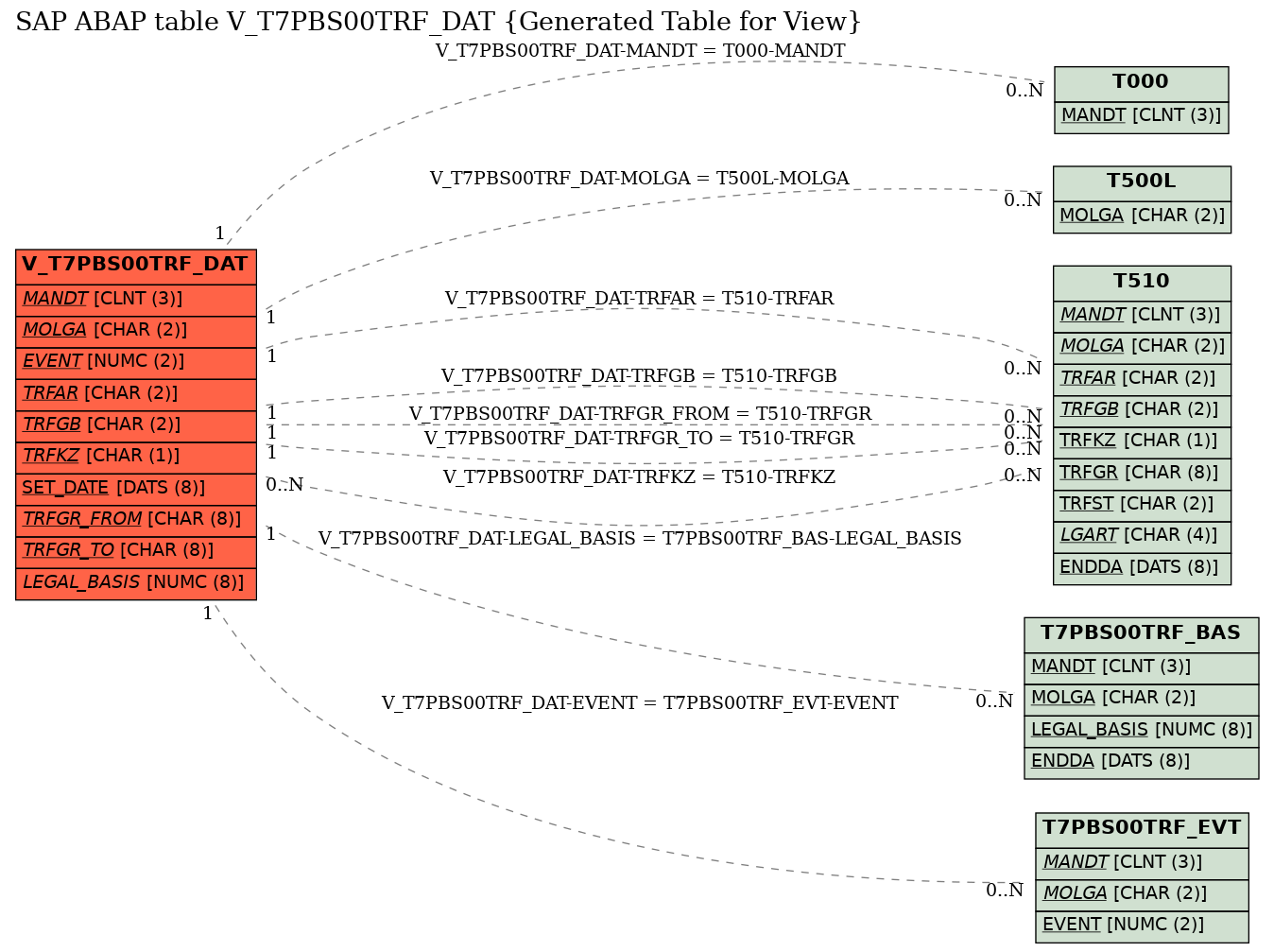 E-R Diagram for table V_T7PBS00TRF_DAT (Generated Table for View)
