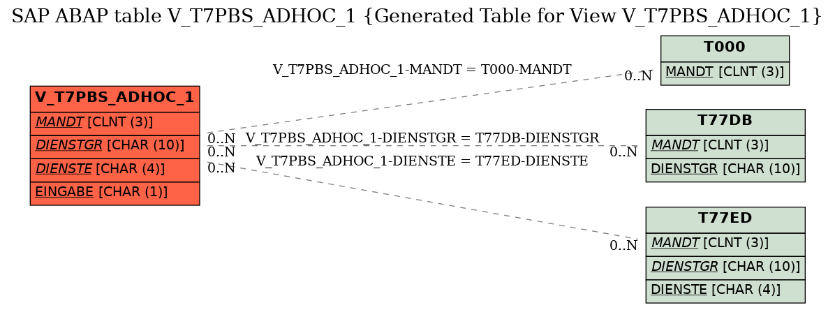 E-R Diagram for table V_T7PBS_ADHOC_1 (Generated Table for View V_T7PBS_ADHOC_1)